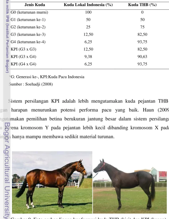Tabel 5  Persentase genetik kuda generasi (G) dan KPI 