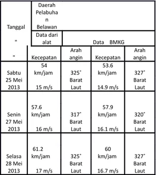 Tabel 2. Data Pengukuran Kecepatan Angin  Di Pelabuhan Belawan