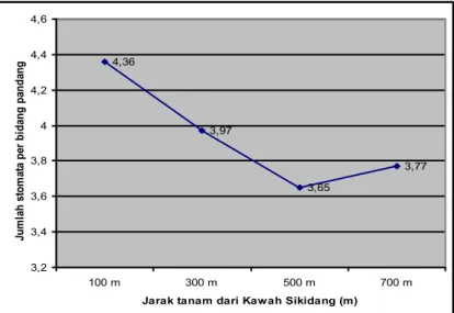 Gambar  4.  Grafik  regresi  linier  sederhana  jarak  tanam  dari  Kawah  Sikidang  terhadap  Jumlah  stomata  per  bidang pandang pada daun tanaman kentang (Solanum tuberosum L)