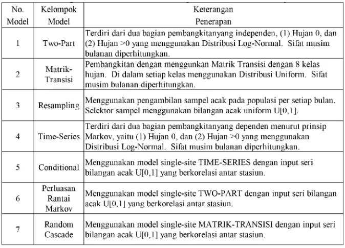 Tabel 3. Penerapan Model-model Pembangkitan Data Curah Hujan Harian Sintetis.