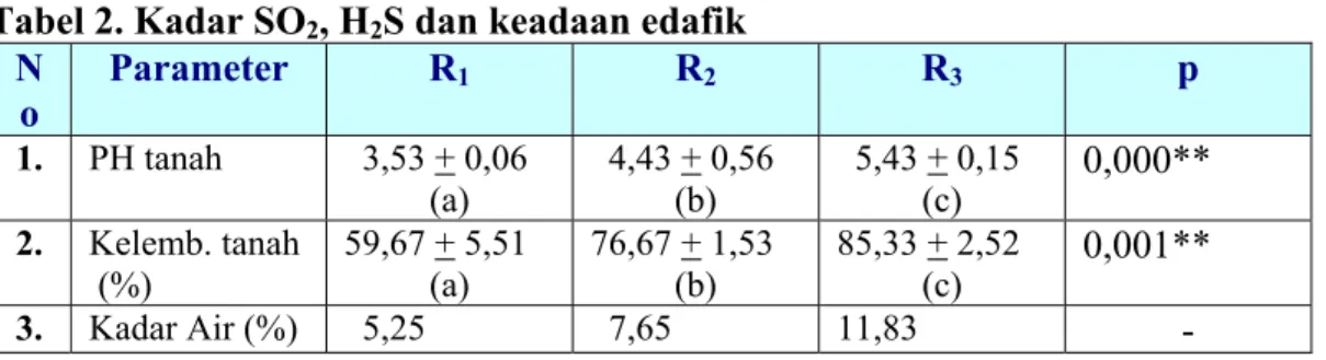 Tabel 2. Kadar SO 2 , H 2 S dan keadaan edafik  N o  Parameter  R 1  R 2  R 3  p  1.  PH tanah    3,53 + 0,06  (a)    4,43 + 0,56 (b)    5,43 + 0,15 (c)  0,000**  2