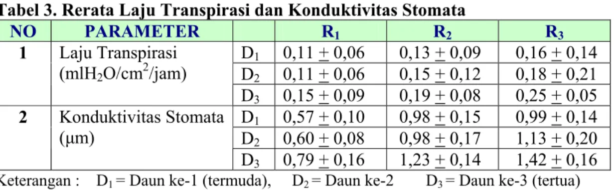 Tabel 3. Rerata Laju Transpirasi dan Konduktivitas Stomata  NO  PARAMETER  R 1 R 2 R 3 D 1  0,11 + 0,06   0,13 + 0,09    0,16 + 0,14  D 2  0,11 + 0,06   0,15 + 0,12    0,18 + 0,21 1 Laju Transpirasi  (mlH2O/cm2/jam)  D 3  0,15 + 0,09   0,19 + 0,08    0,25 