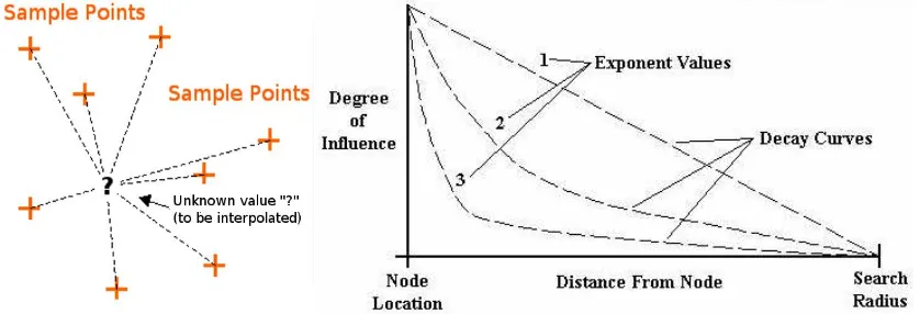 Figure 1 How IDW interpolation works [4] 