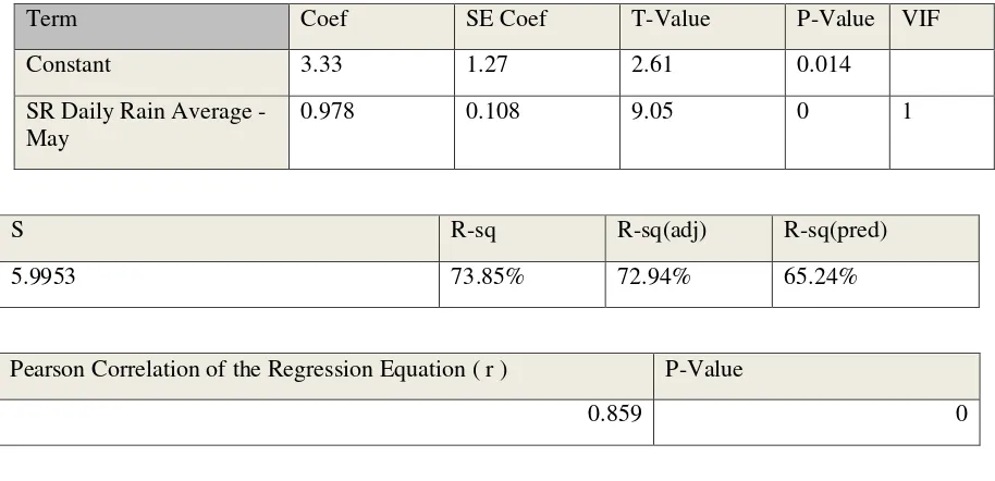 Table 1 Regression Coefficient and Pearson Correlation Value 