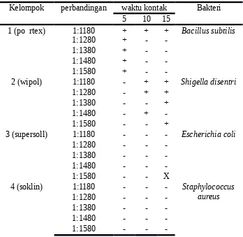 Tabel 2. Analisis mutu sampel desinfektan yang dapat menghambat pertumbuhanbakteri pada perbandingan fenol 5% dengan sampel-sampel desinfektan.Perbandingan pengenceran sampel terhadap fenol