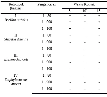 Tabel 3. Analisis mutu sampel desinfektan yang dapat menghambat pertumbuhanbakteri pada perbandingan fenol 5% dengan sampel-sampel desinfektan.Perbandingan pengenceran sampel menggunakan medium NB terhadapkoefisien fenol
