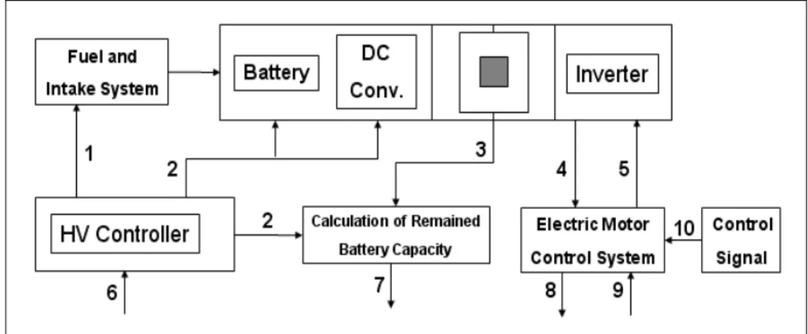 Gambar 12. Hybrid Vehicle Control System Flow 