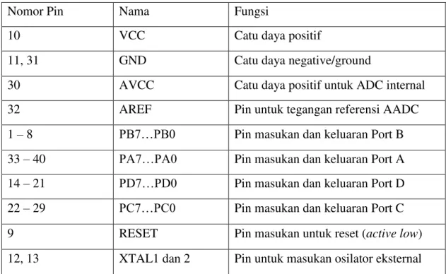 Gambar 2.4 : Memory ATMega32 (a) Flash Program Memory, (b) Data Memory 