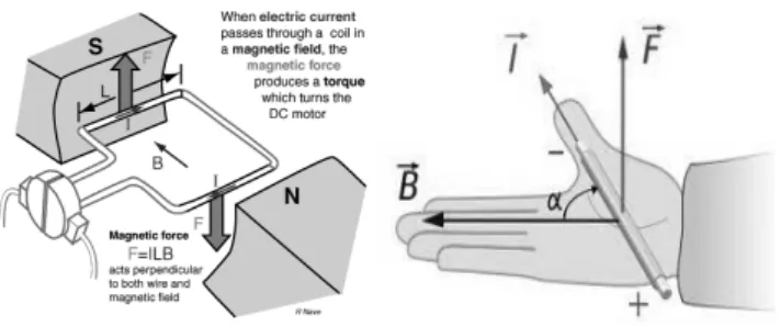 Gambar 2.5 Prinsip Gaya Lorentz  (Sumber: http://hyperphysics.phy-astr.gsu.edu) 
