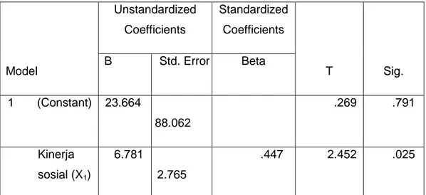 Tabel 4.7 Hasil Uji Signifikansi Parsial  Coefficients a  Model   Unstandardized Coefficients  Standardized Coefficients  T  Sig
