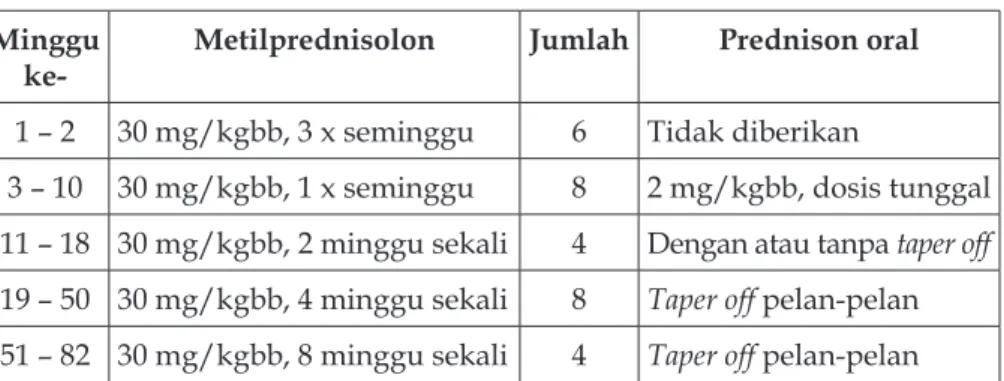 Tabel 1. Protokol metilprednisolon dosis tinggi. 19 Minggu 