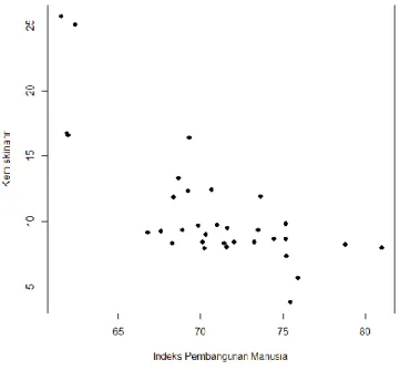 Gambar 1. Scatter Plot Kemiskinan dan IPM 