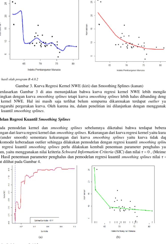 Gambar 4. a) Plot SIC dan Parameter Pemulus, b) Kurva Regresi Kuantil Smoothing Splines  