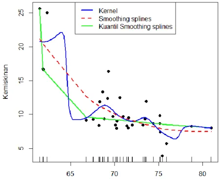 Gambar 6. Perbandingan Kurva Regresi Nonparametrik 