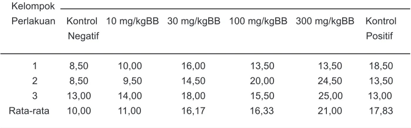 Tabel 1. Jumlah sel limfosit pada darah ayam broiler pada ayam broiler setelah pemberian 