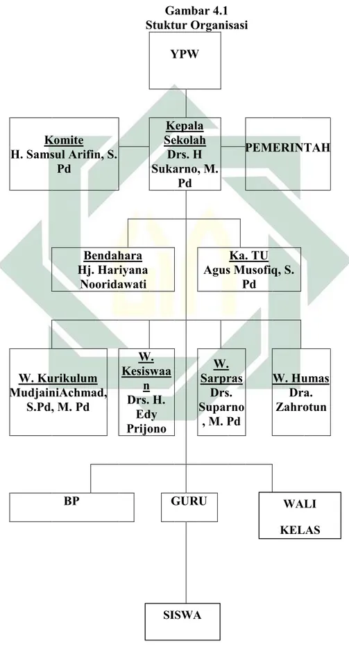 Gambar 4.1  Stuktur Organisasi  YPW      Komite   H. Samsul Arifin, S.  Pd  Kepala  Sekolah Drs