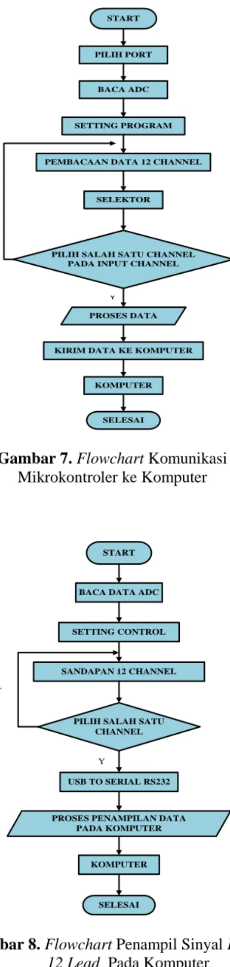 Gambar 7. Flowchart Komunikasi  Mikrokontroler ke Komputer 