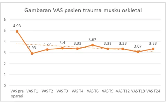 Gambar 4.5 Grafik rerata nilai VAS sebelum operasi hingga 24 jam pasca operasi trauma  muskuloskeletal  