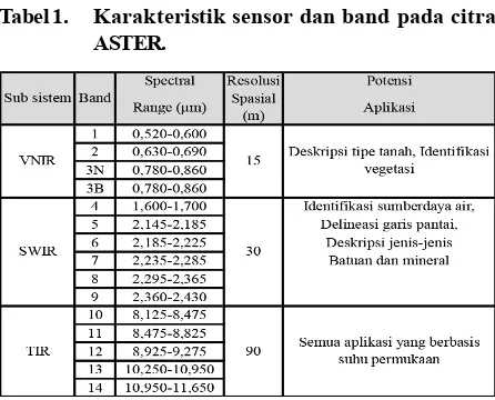 Gambar 1. Foto Citra Satelit ASTER Sub DAS Lesti