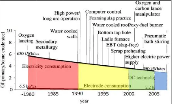 Gambar 2.6. Penurunan konsumsi energi spesifik (SEC) industri peleburan baja sejalan 