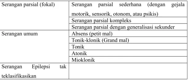 Tabel 1.  Klasifikasi ILAE 1981 (Nia Kania,2007)