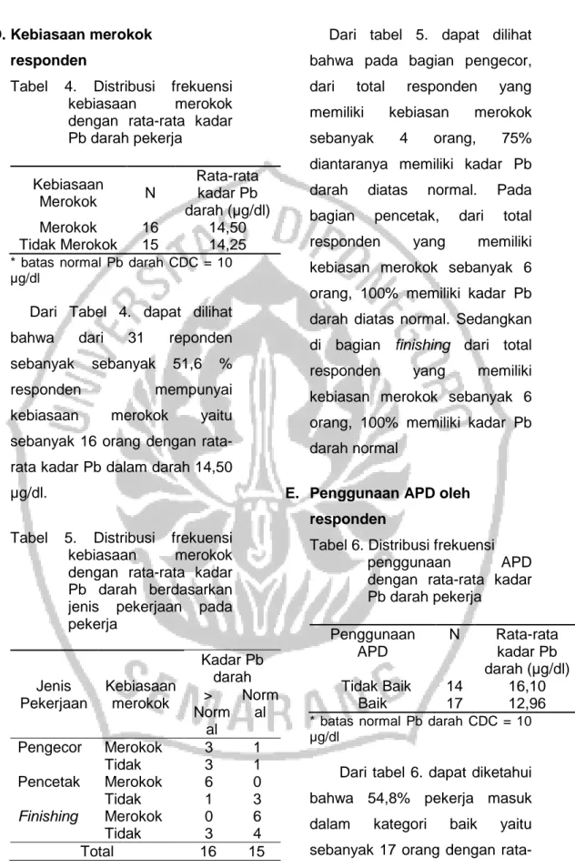 Tabel  4.  Distribusi  frekuensi  kebiasaan  merokok  dengan  rata-rata  kadar  Pb darah pekerja   Kebiasaan  Merokok  N  Rata-rata kadar Pb  darah (µg/dl)  Merokok  16  14,50   Tidak Merokok  15  14,25  