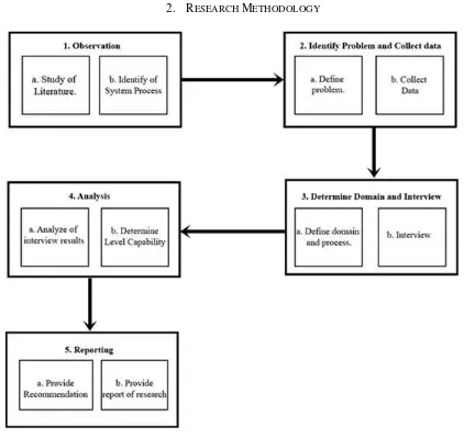 Figure 1. Research Methodology [10, 11] 