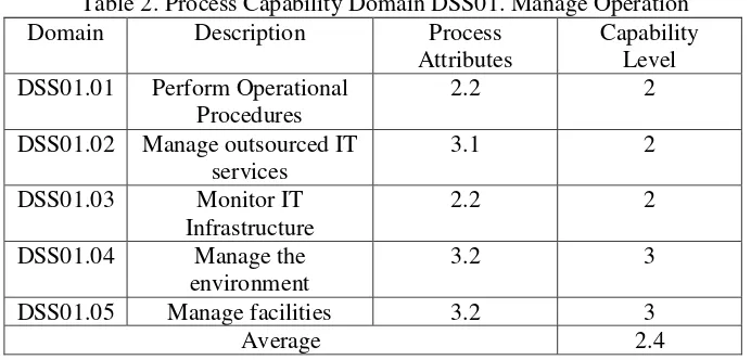 Table 2. Process Capability Domain DSS01. Manage Operation 