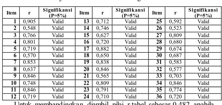 Tabel 3.5 