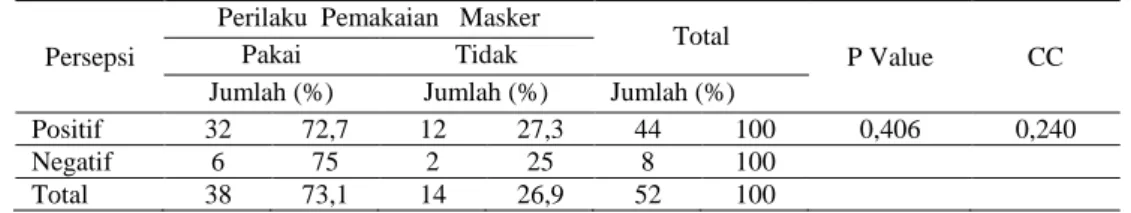 Tabel  5.Hubungan  antara  persepsi  dengan  perilaku  pemakaian  masker. 