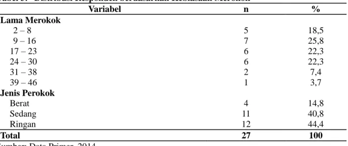 Tabel 3.   Distribusi Responden berdasarkan Kebiasaan Merokok  Variabel  n  %  Lama Merokok  2 – 8   5  18,5  9 – 16   7  25,8  17 – 23   6  22,3  24 – 30   6  22,3  31 – 38   2  7,4  39 – 46   1  3,7  Jenis Perokok  Berat  4  14,8  Sedang  11  40,8  Ringa