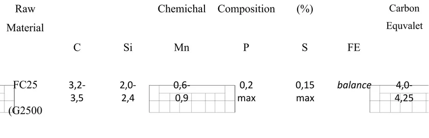 Tabel komposisi kimia besi cor kelabu FC 25