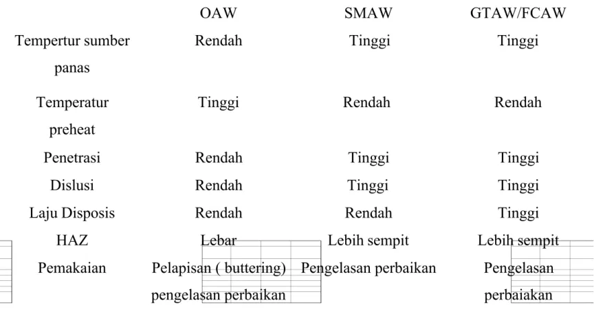 Tabel Perbedaan Karakteristik Proses Pengelasan (Sonawan,2006)