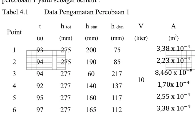 Tabel 4.1  Data Pengamatan Percobaan 1