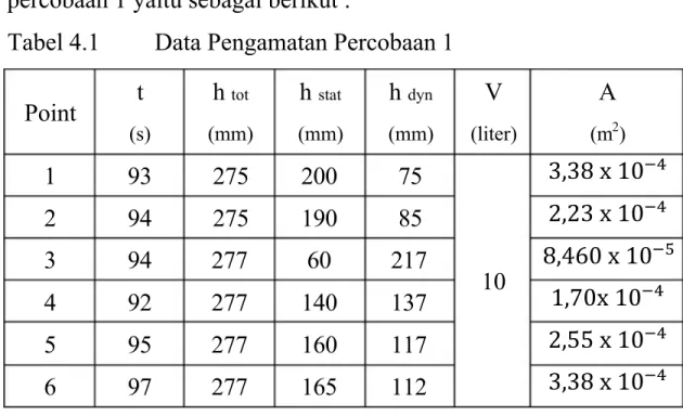 Tabel 4.1  Data Pengamatan Percobaan 1