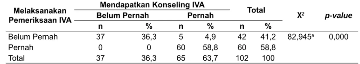 Tabel 3. Hasil Uji Chi Square Hubungan Riwayat Mendapat Konseling tentang IVA dengan  Keikutsertaan IVA pada Wanita Usia Subur (WUS) di Puskesmas Sedayu I dan Puskesmas 