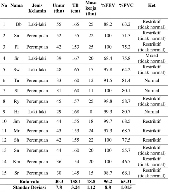 Tabel 4. Hasil pengukuran Kapasitas Fungsi Paru di Bagian Proses   Tenun PT Iskandar  Indah Printing Textile Surakarta tahun 2013 