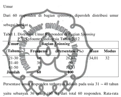 Tabel 1. Distribusi Umur Responden di Bagian Spinning   P.T. Tyfountex Indonesia Tahun 2012 