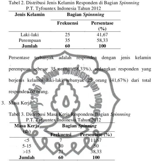 Tabel 2. Distribusi Jenis Kelamin Responden di Bagian Spinnning        P.T. Tyfountex Indonesia Tahun 2012 