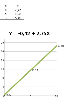 Gambar garis Regresi y = -0,42 + 2,75x