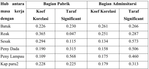 Tabel 10. Hubungan korelasi antara masa kerja dengan keluhan   Bagian Pabrik  Bagian Adminsitarsi  Hub antara  masa kerja  dengan   Koef   Korelasi  Taraf   Significant 