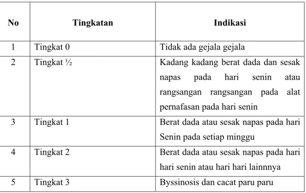 Tabel 1. Tingkatan penyakit Byssinosis  