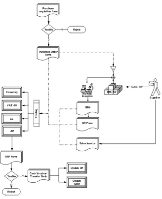 Gambar 1. Document Flowchart Sistem Informasi Akuntansi-Siklus Pembelian 