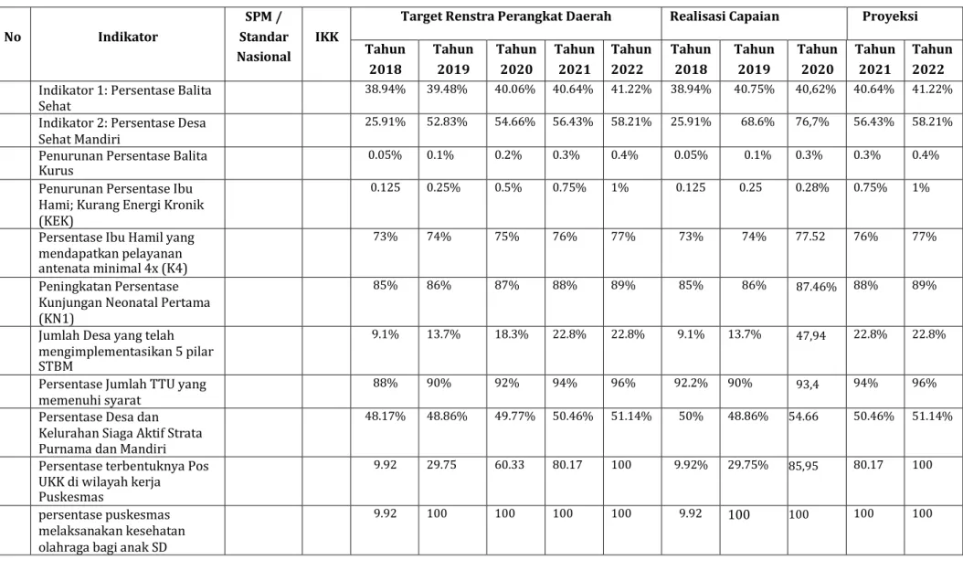 Tabel 2-2 Pencapaian Kinerja Pelayanan Dinas Kesehatan Pemerintah Daerah Daerah Istimewa Yogyakarta  No  Indikator  SPM /  Standar  Nasional  IKK 