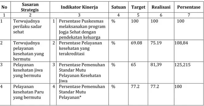 Tabel 2-3. Capaian Kinerja Tahun 2020  No  Sasaran 