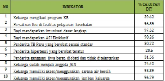Gambar 2.1. Indikator Keluarga Sehat 