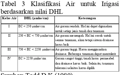 Tabel 3 Klasifikasi Air untuk Irigasi berdasarkan nilai DHL