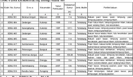 Tabel 6 Data karakteristik log litologi sumur bor
