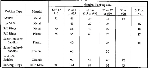 Tabel 7 Packing Factor Untuk Masing-Masing Jenis Packing 