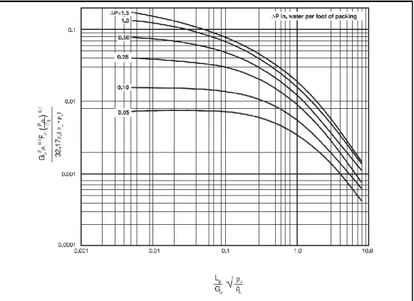 Grafik 3 Packed Column Pressure Drop Correlation 